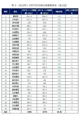 千億房企僅剩3家!1-5月全國房企銷售業績腰斬,福州房地產開發投資下降!