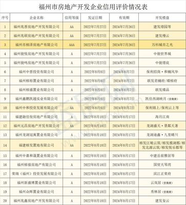 福州房管局公布20家房企信用等級(jí)，購(gòu)房者必讀！附開(kāi)發(fā)樓盤(pán)一覽