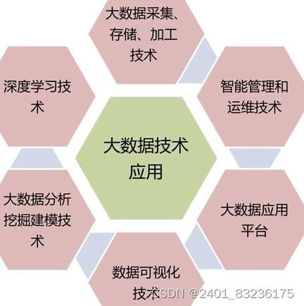 大數據技術以及大數據結構化數據和非結構化數據的區別